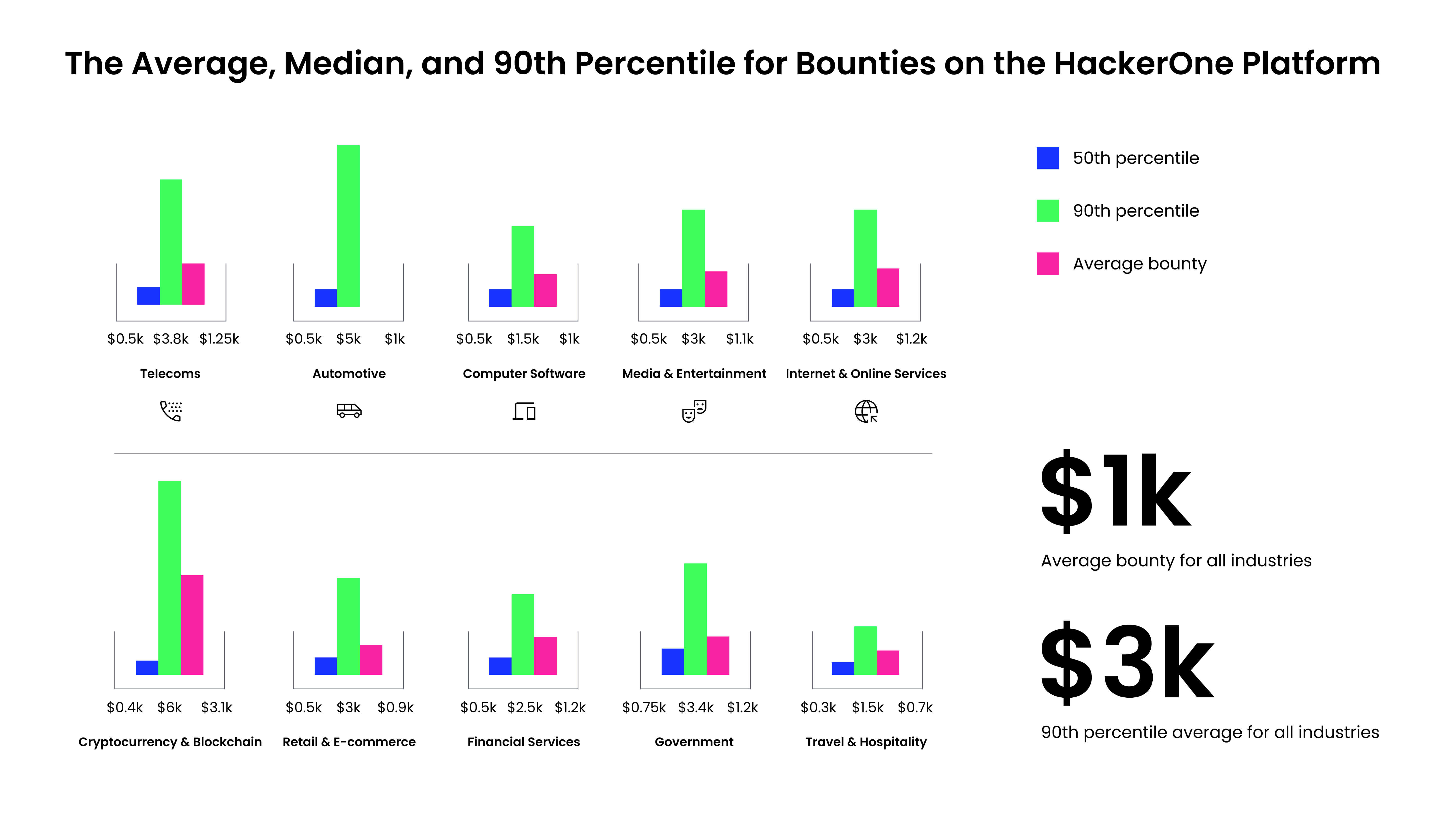 Chart showing the average cost of bug bounties