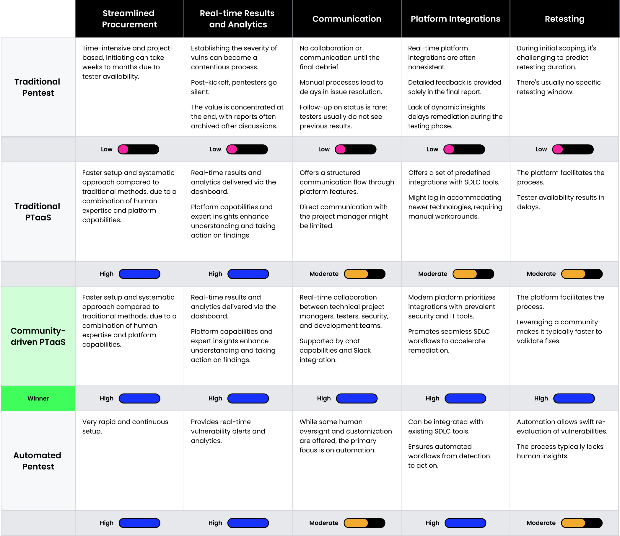 The pentest speed matrix